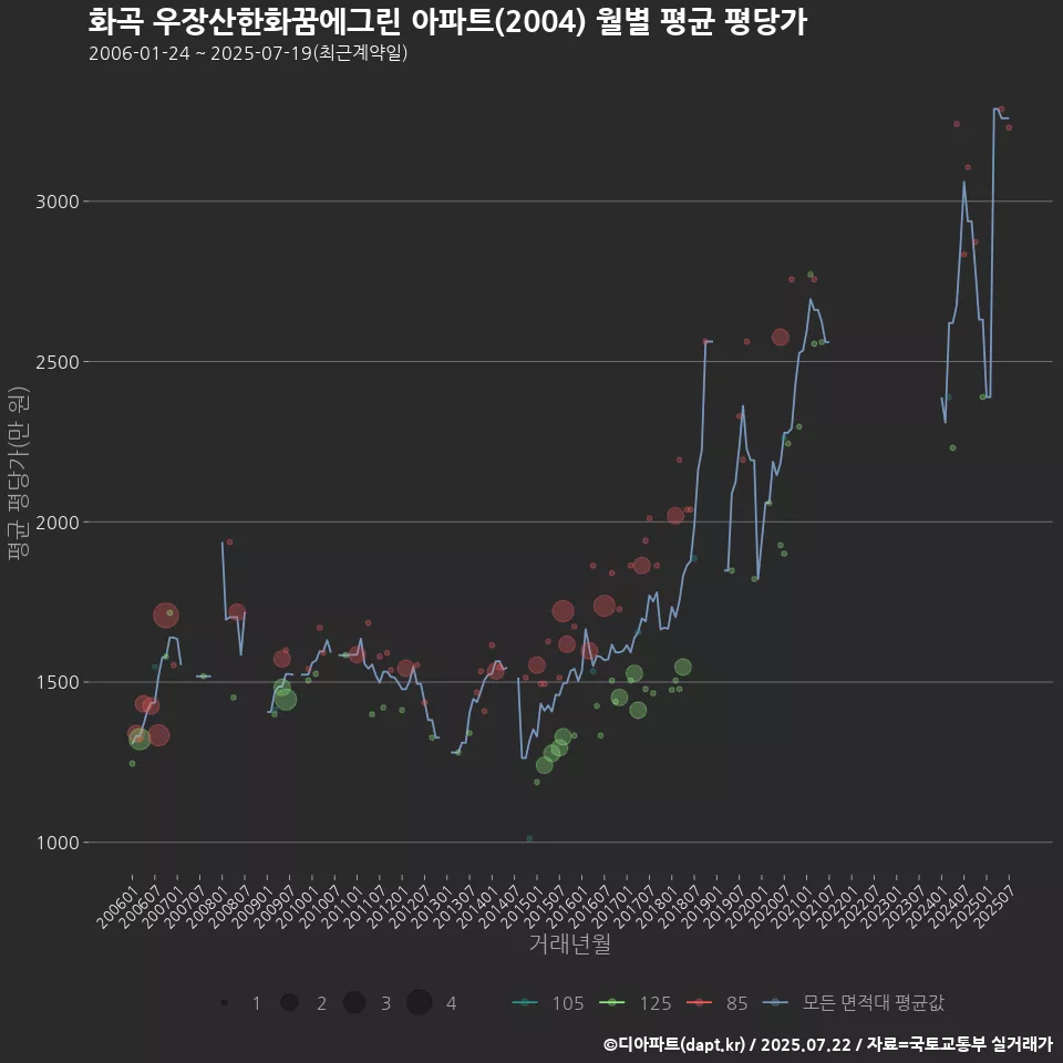 화곡 우장산한화꿈에그린 아파트(2004) 월별 평균 평당가