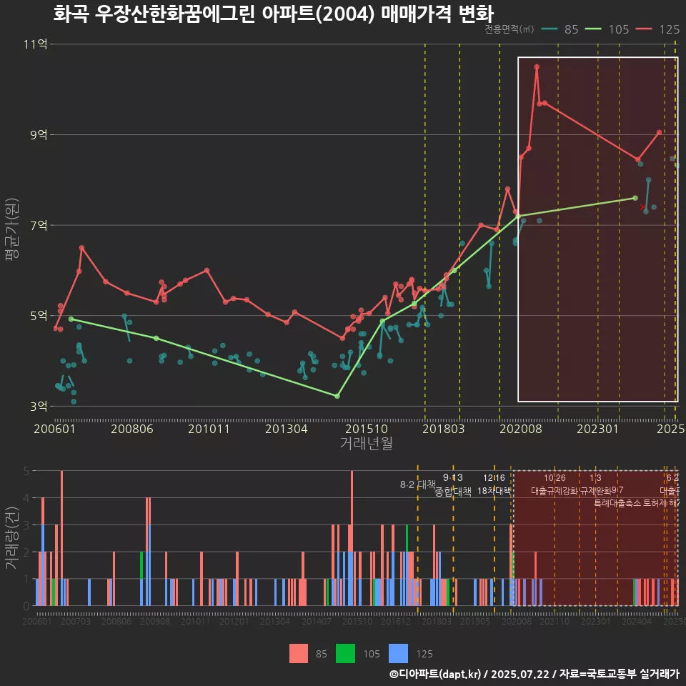 화곡 우장산한화꿈에그린 아파트(2004) 매매가격 변화