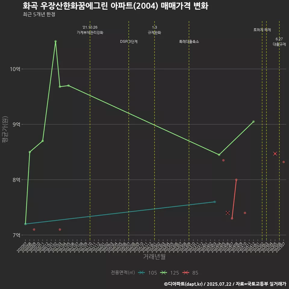 화곡 우장산한화꿈에그린 아파트(2004) 매매가격 변화