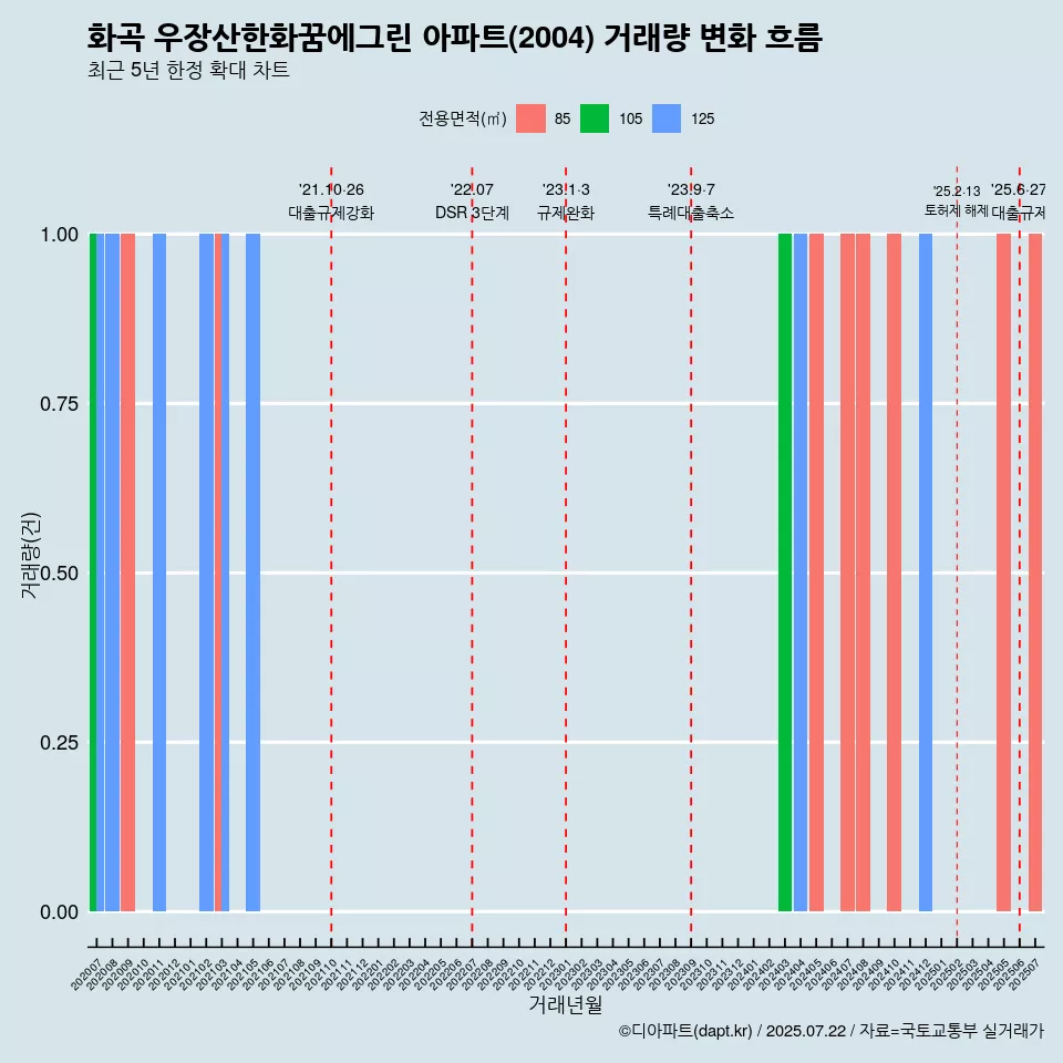 화곡 우장산한화꿈에그린 아파트(2004) 거래량 변화 흐름