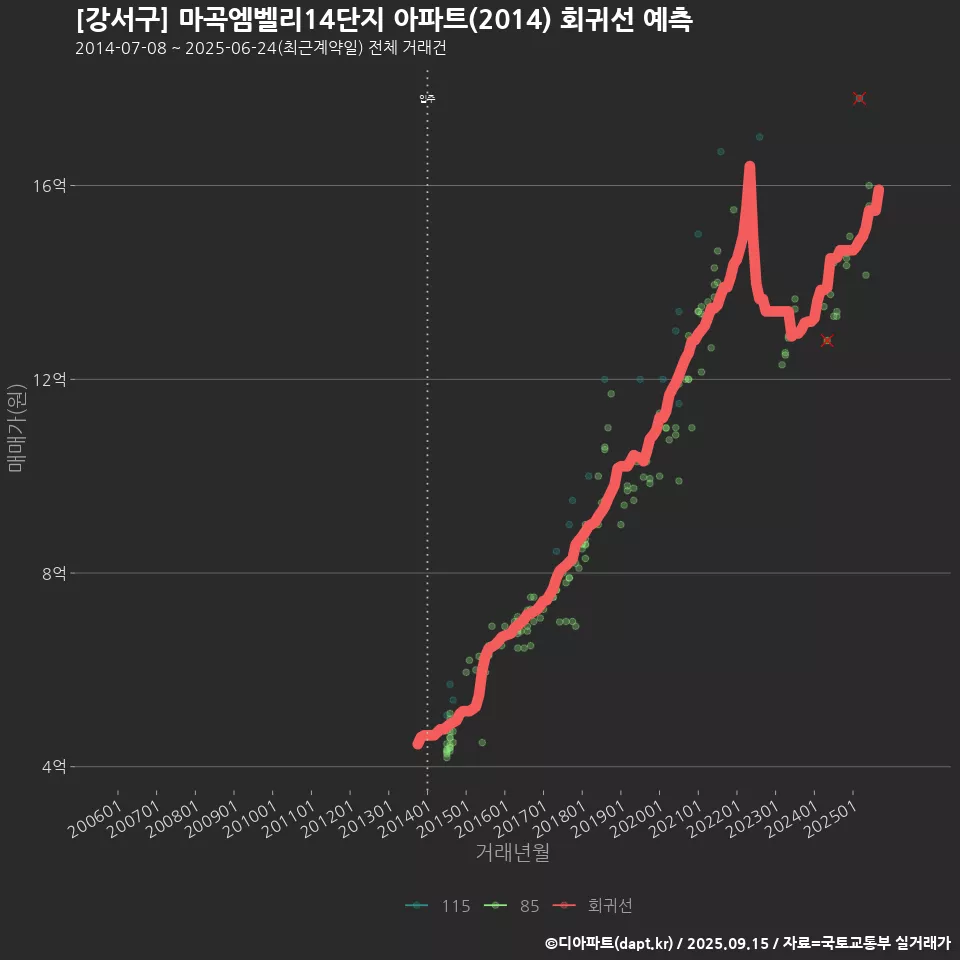 [강서구] 마곡엠벨리14단지 아파트(2014) 회귀선 예측