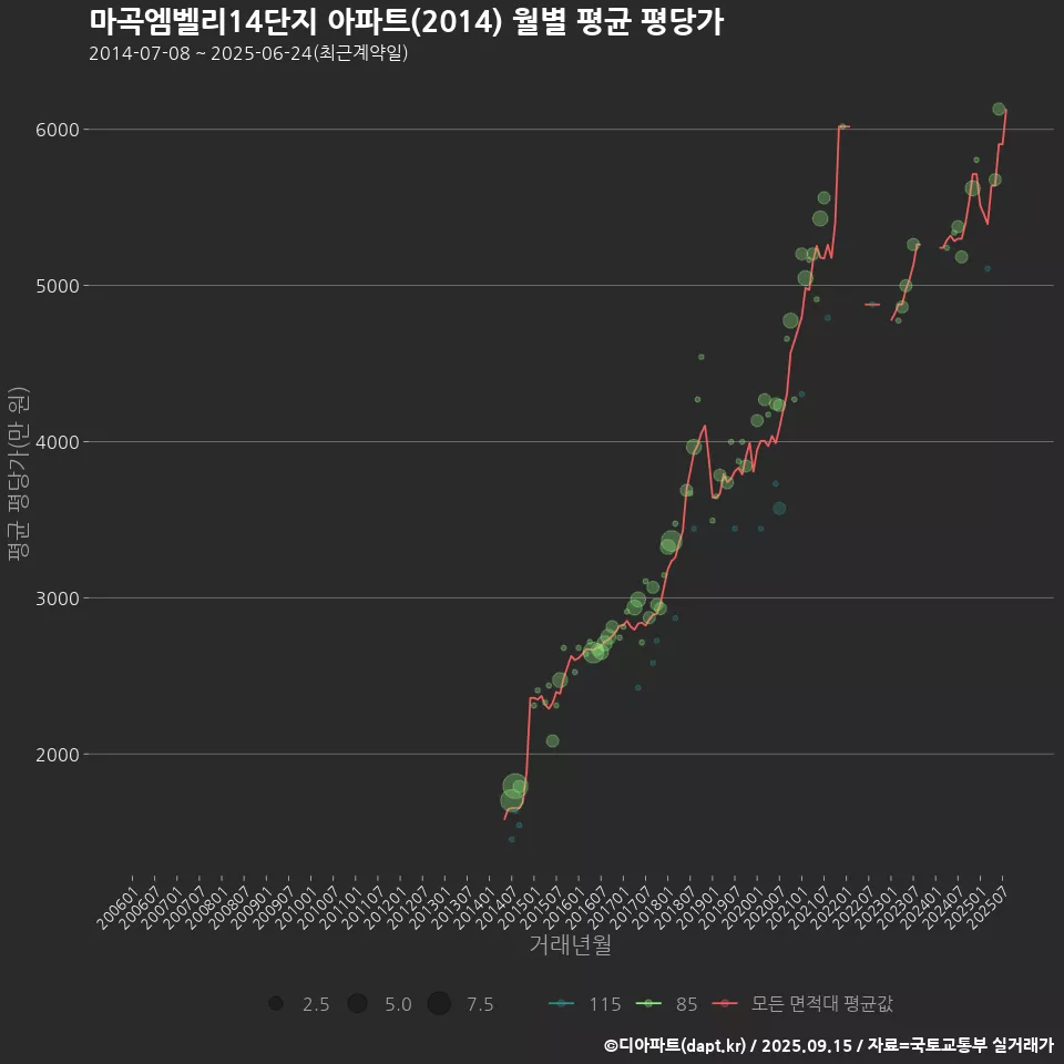 마곡엠벨리14단지 아파트(2014) 월별 평균 평당가
