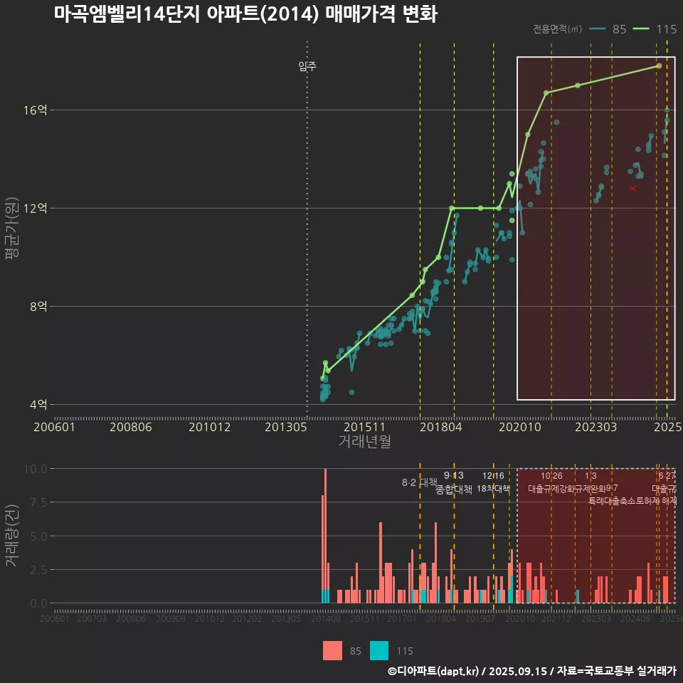 마곡엠벨리14단지 아파트(2014) 매매가격 변화