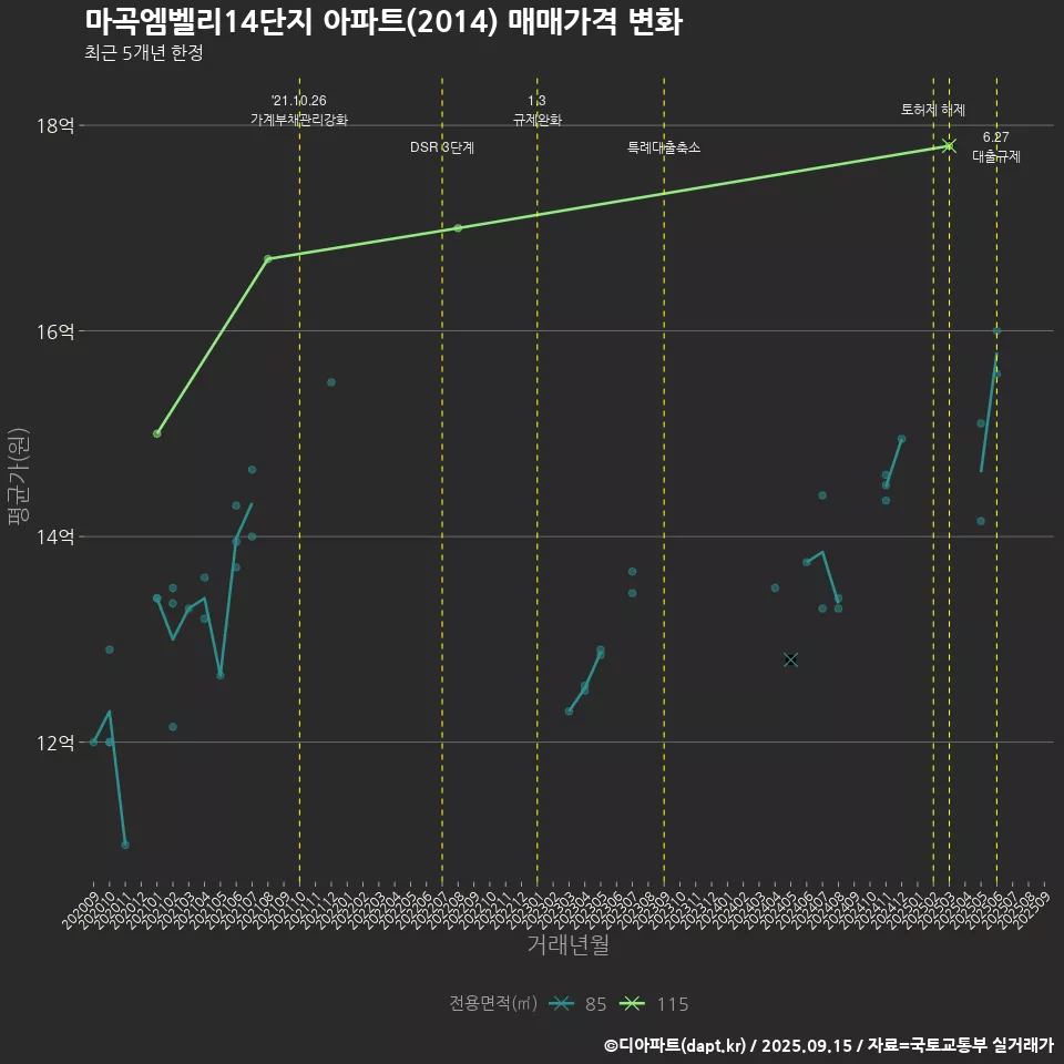 마곡엠벨리14단지 아파트(2014) 매매가격 변화