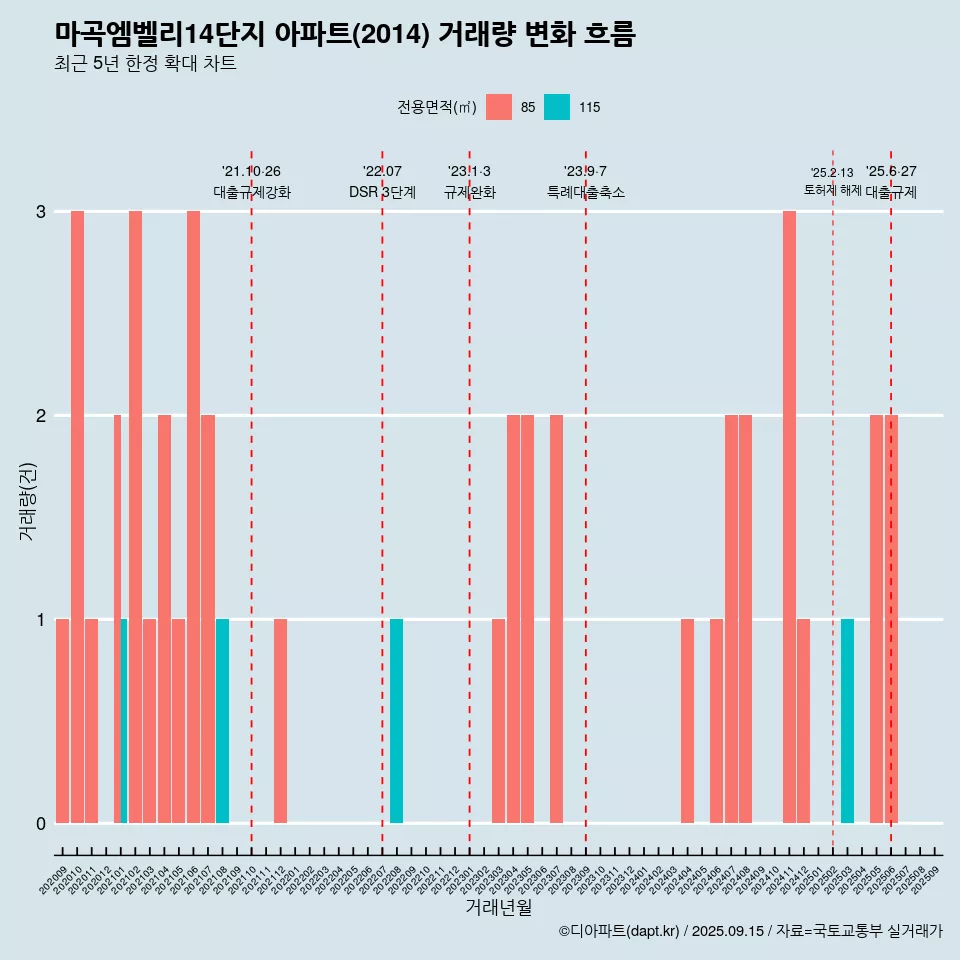 마곡엠벨리14단지 아파트(2014) 거래량 변화 흐름