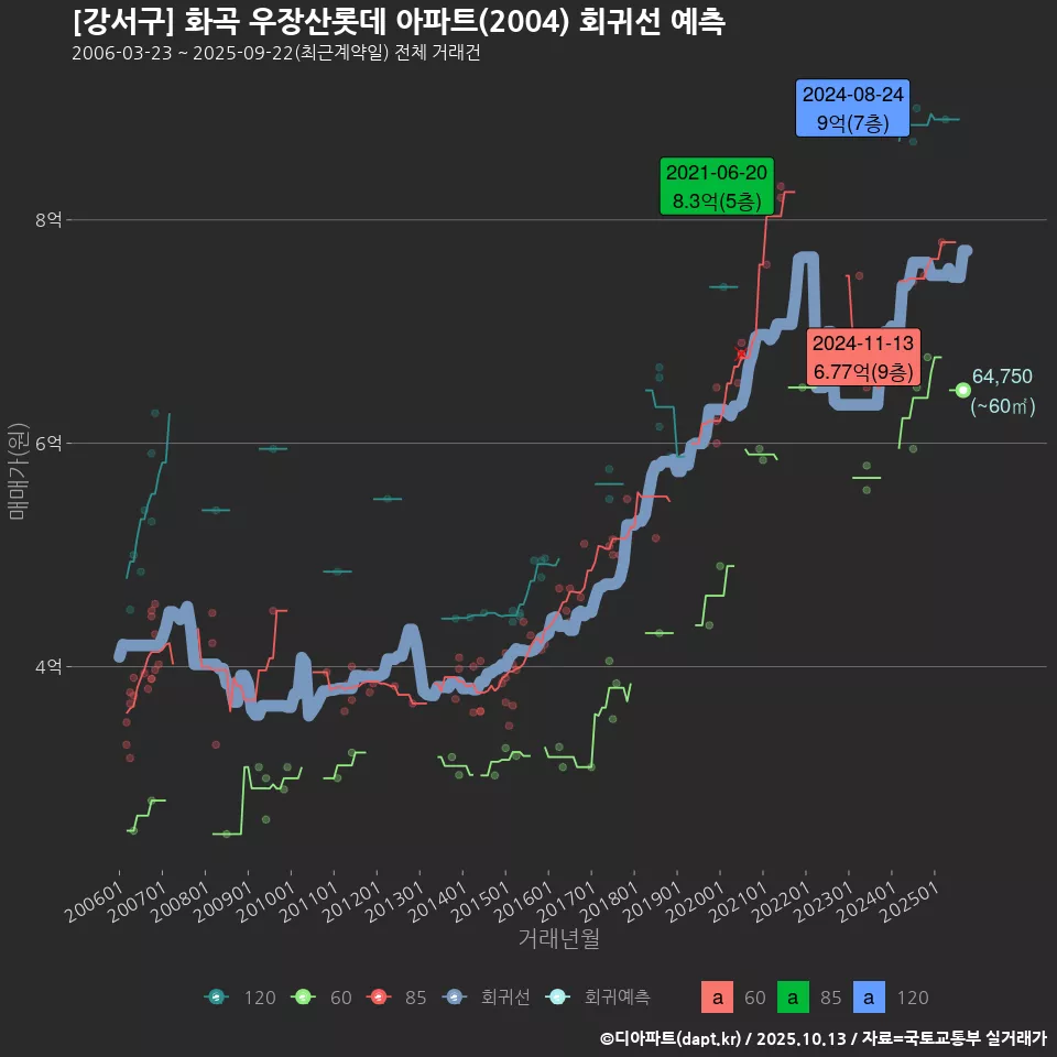 [강서구] 화곡 우장산롯데 아파트(2004) 회귀선 예측