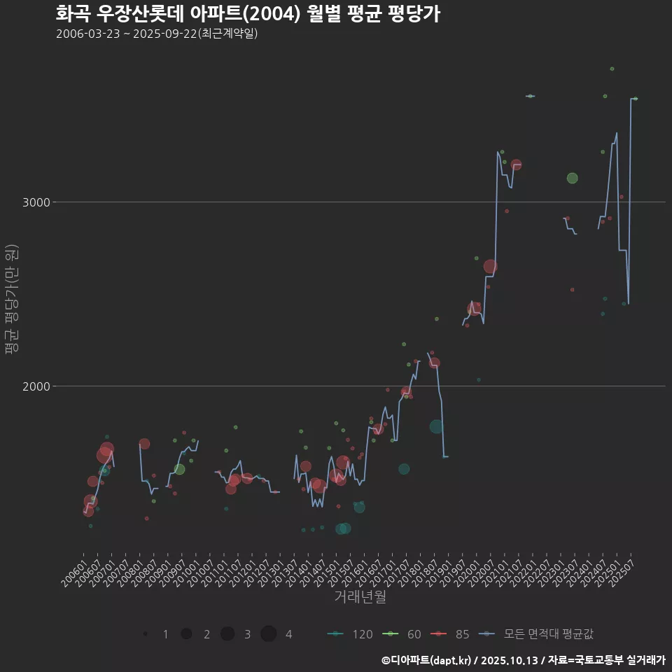 화곡 우장산롯데 아파트(2004) 월별 평균 평당가