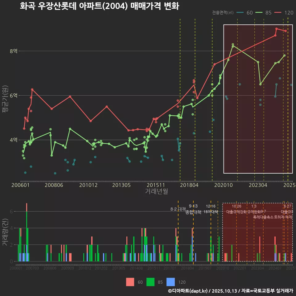 화곡 우장산롯데 아파트(2004) 매매가격 변화