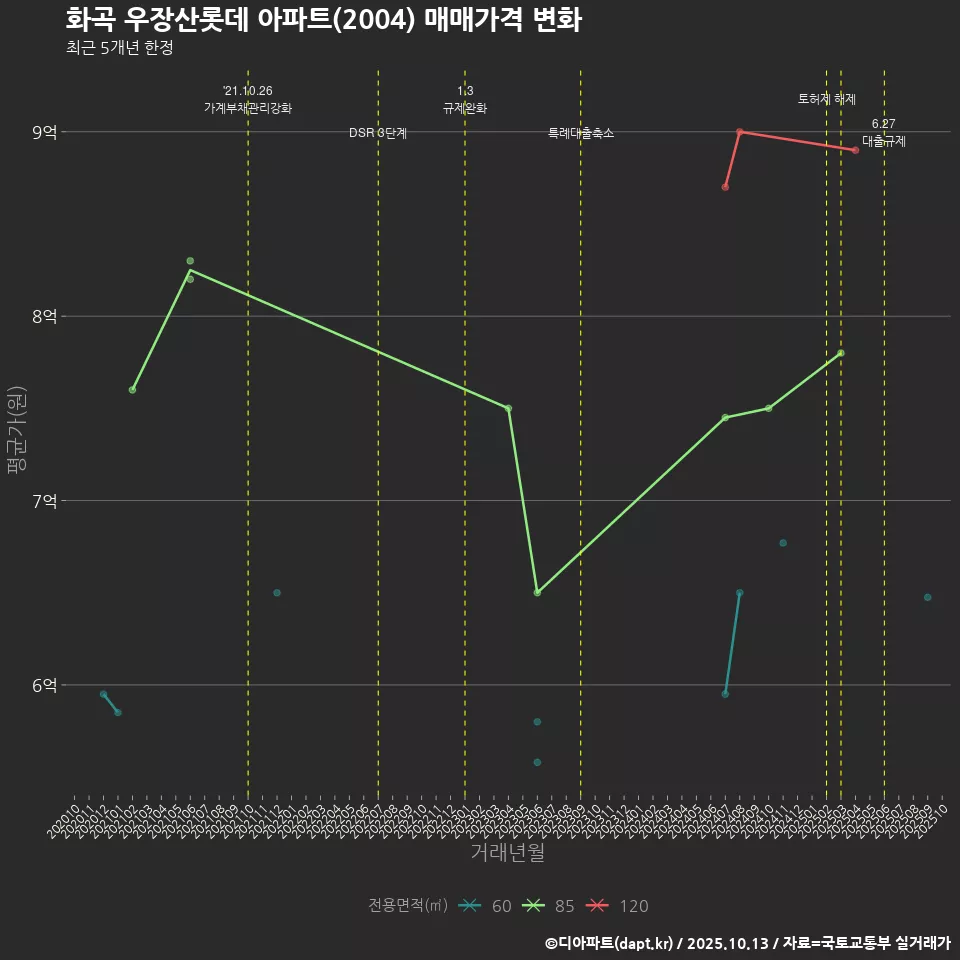 화곡 우장산롯데 아파트(2004) 매매가격 변화