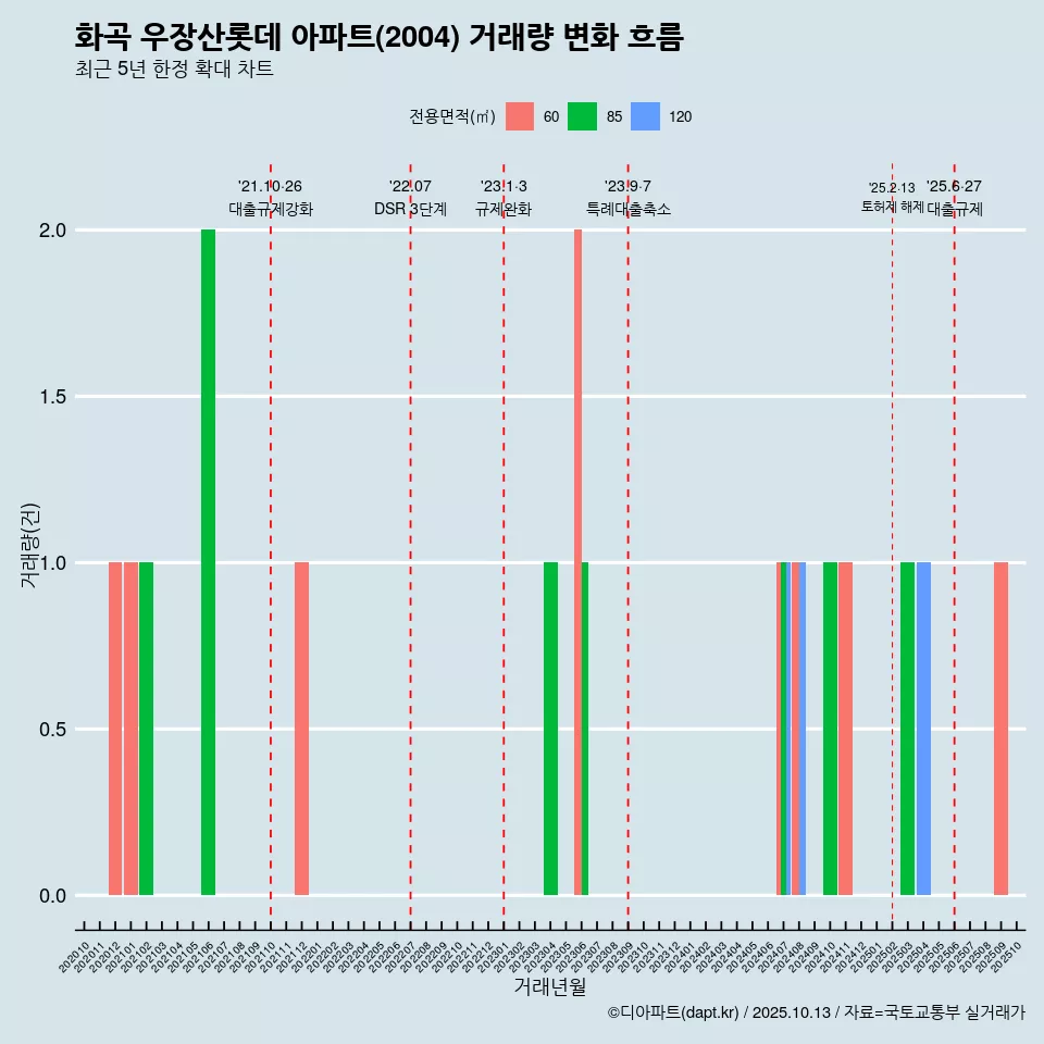 화곡 우장산롯데 아파트(2004) 거래량 변화 흐름