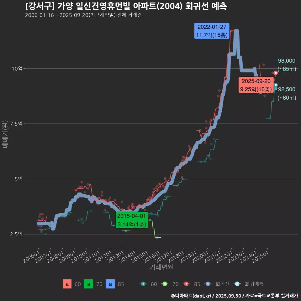 [강서구] 가양 일신건영휴먼빌 아파트(2004) 회귀선 예측