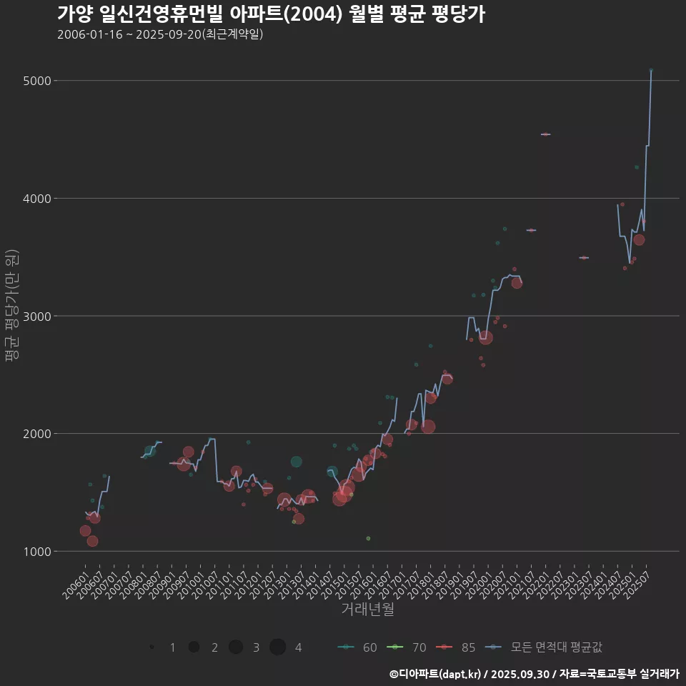 가양 일신건영휴먼빌 아파트(2004) 월별 평균 평당가