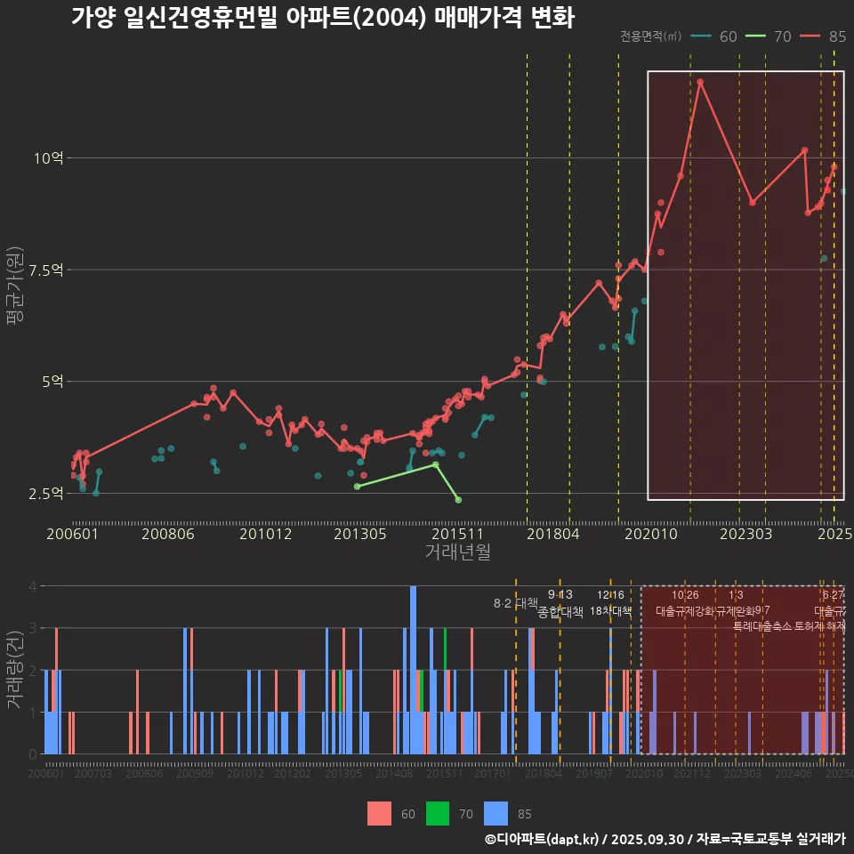 가양 일신건영휴먼빌 아파트(2004) 매매가격 변화