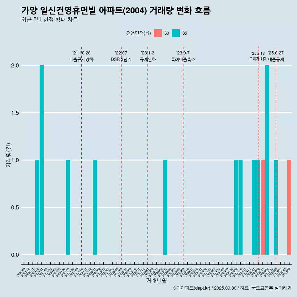 가양 일신건영휴먼빌 아파트(2004) 거래량 변화 흐름