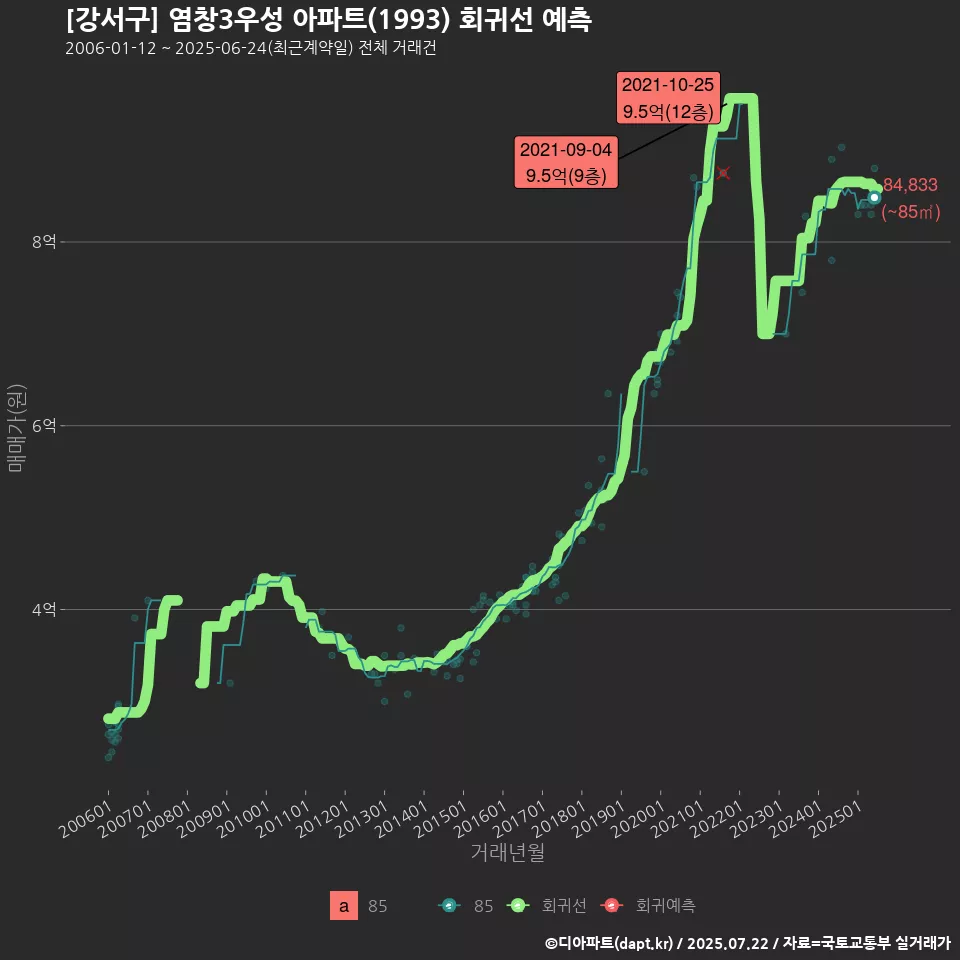 [강서구] 염창3우성 아파트(1993) 회귀선 예측