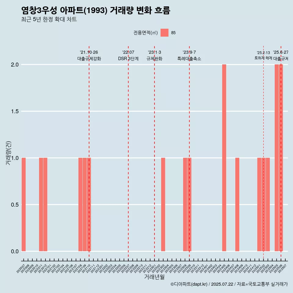 염창3우성 아파트(1993) 거래량 변화 흐름