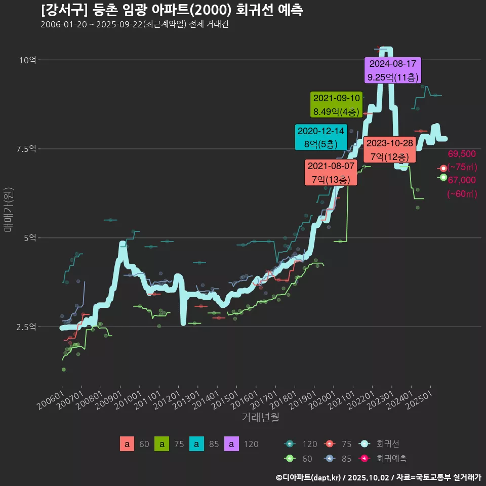 [강서구] 등촌 임광 아파트(2000) 회귀선 예측