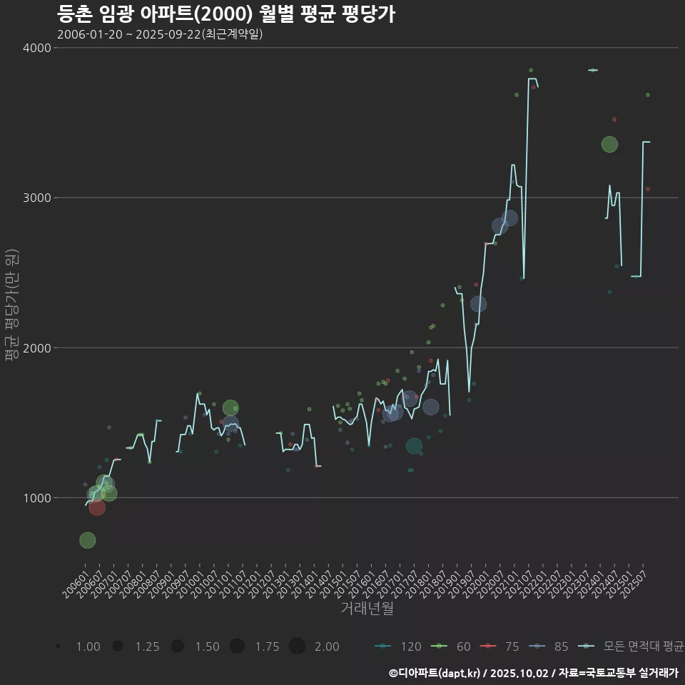등촌 임광 아파트(2000) 월별 평균 평당가