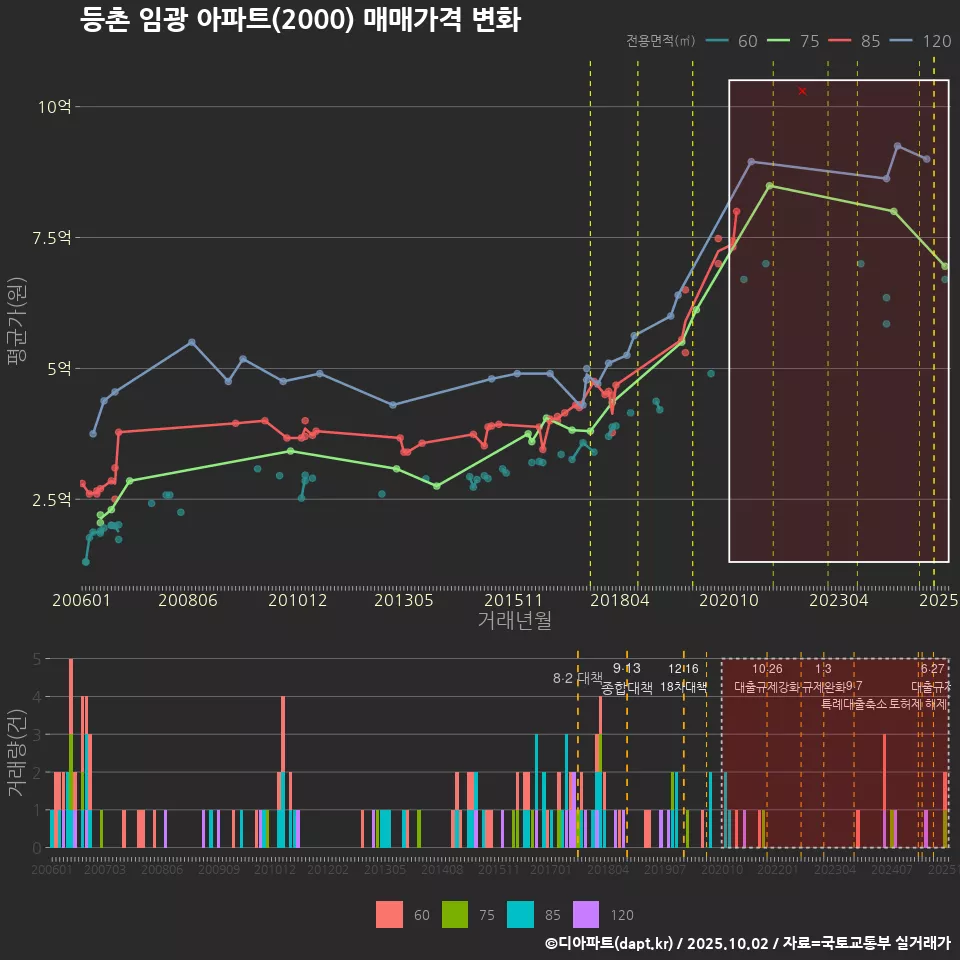 등촌 임광 아파트(2000) 매매가격 변화