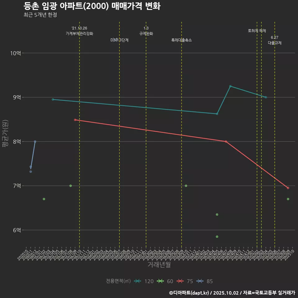 등촌 임광 아파트(2000) 매매가격 변화