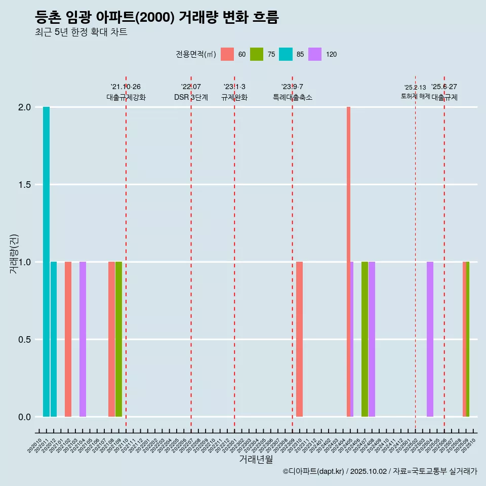 등촌 임광 아파트(2000) 거래량 변화 흐름
