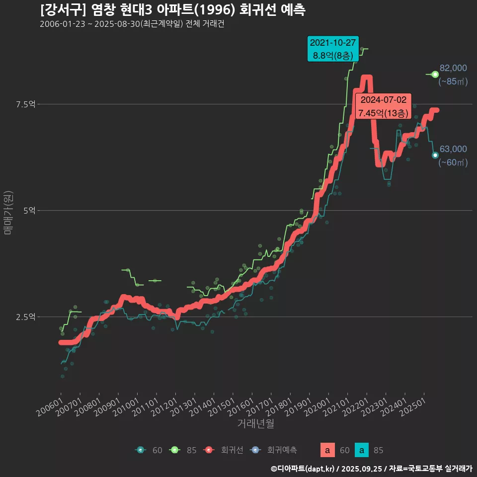 [강서구] 염창 현대3 아파트(1996) 회귀선 예측