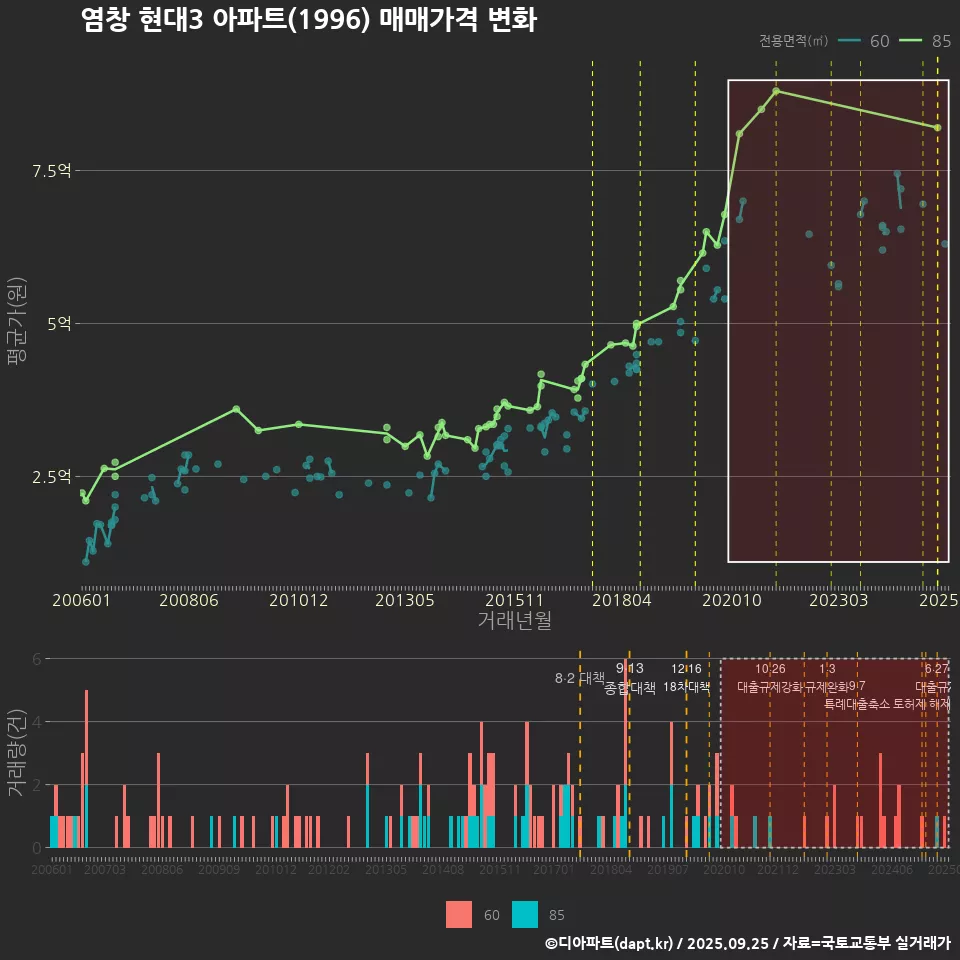 염창 현대3 아파트(1996) 매매가격 변화