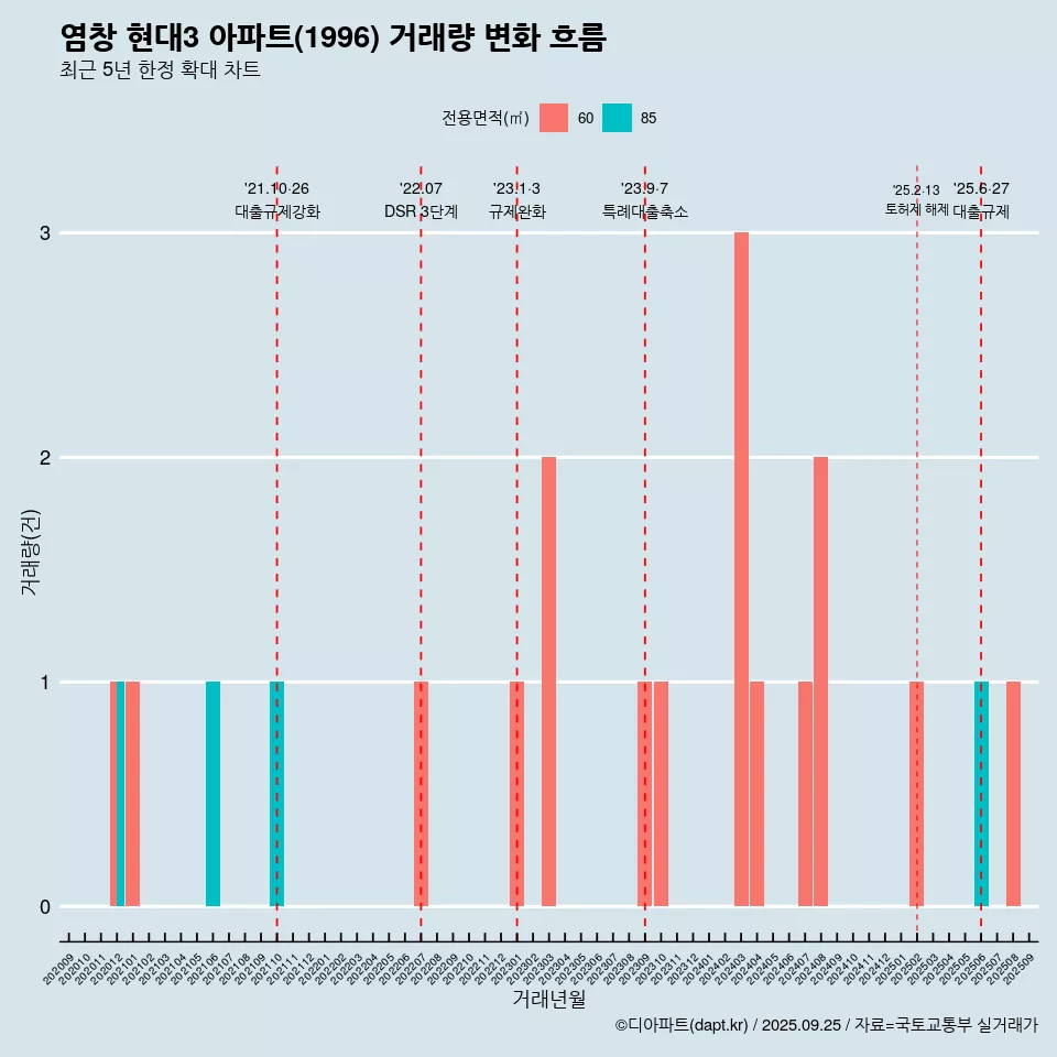 염창 현대3 아파트(1996) 거래량 변화 흐름