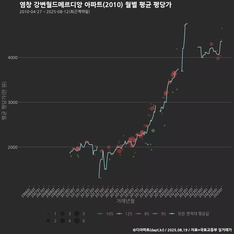 염창 강변월드메르디앙 아파트(2010) 월별 평균 평당가