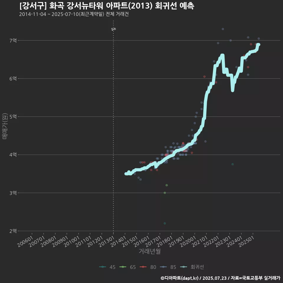 [강서구] 화곡 강서뉴타워 아파트(2013) 회귀선 예측