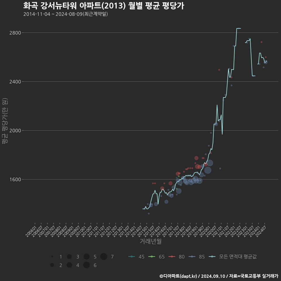 화곡 강서뉴타워 아파트(2013) 월별 평균 평당가