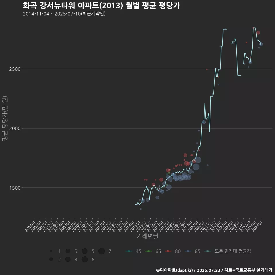 화곡 강서뉴타워 아파트(2013) 월별 평균 평당가