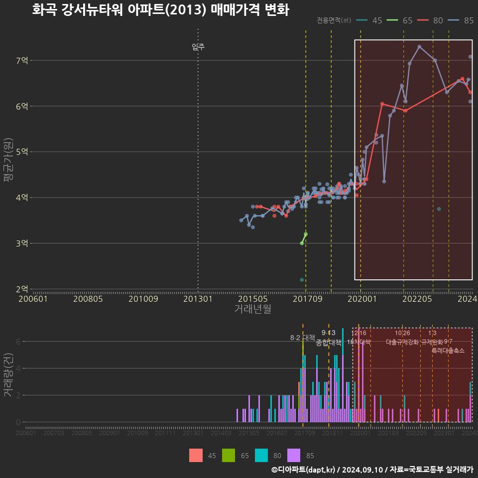 화곡 강서뉴타워 아파트(2013) 매매가격 변화