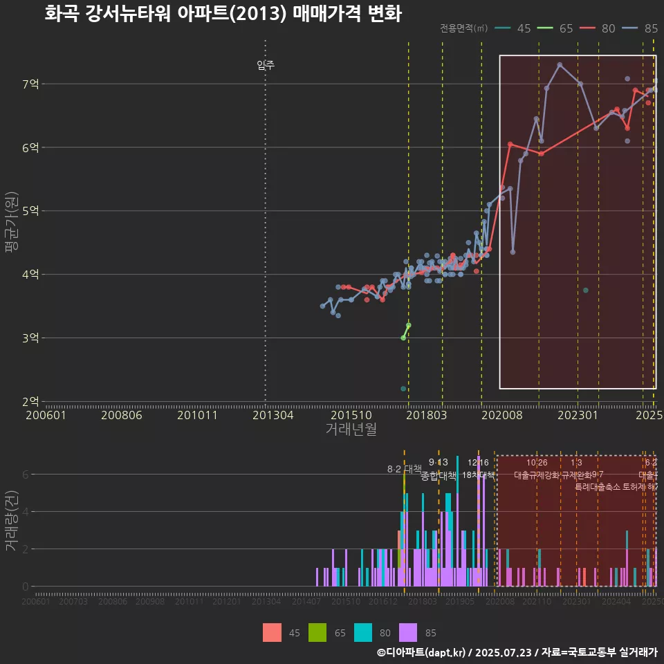 화곡 강서뉴타워 아파트(2013) 매매가격 변화