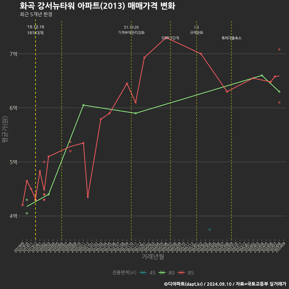 화곡 강서뉴타워 아파트(2013) 매매가격 변화