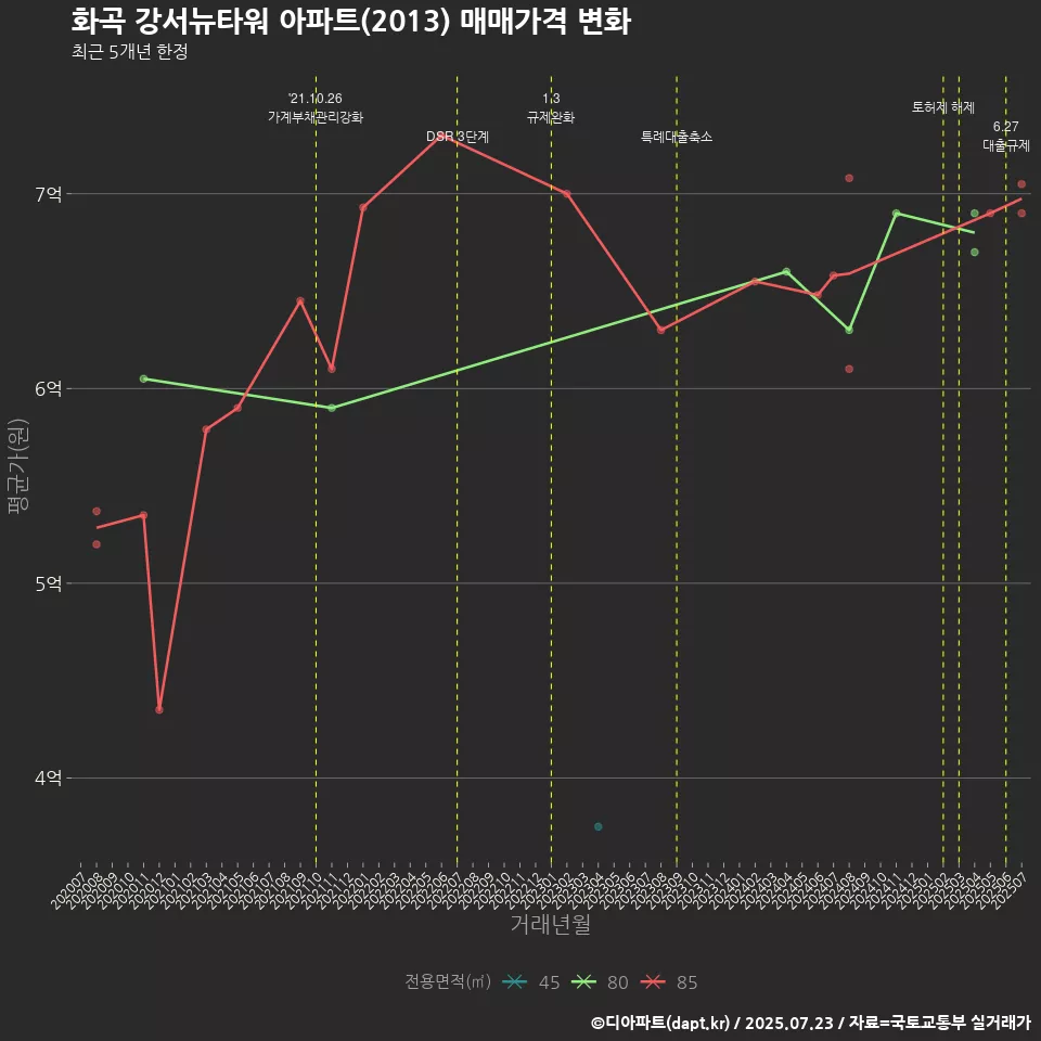 화곡 강서뉴타워 아파트(2013) 매매가격 변화