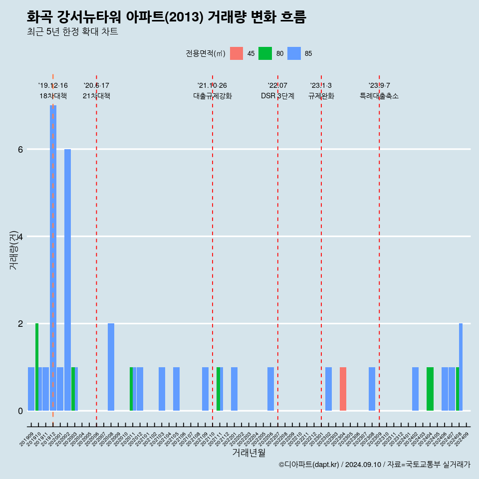 화곡 강서뉴타워 아파트(2013) 거래량 변화 흐름