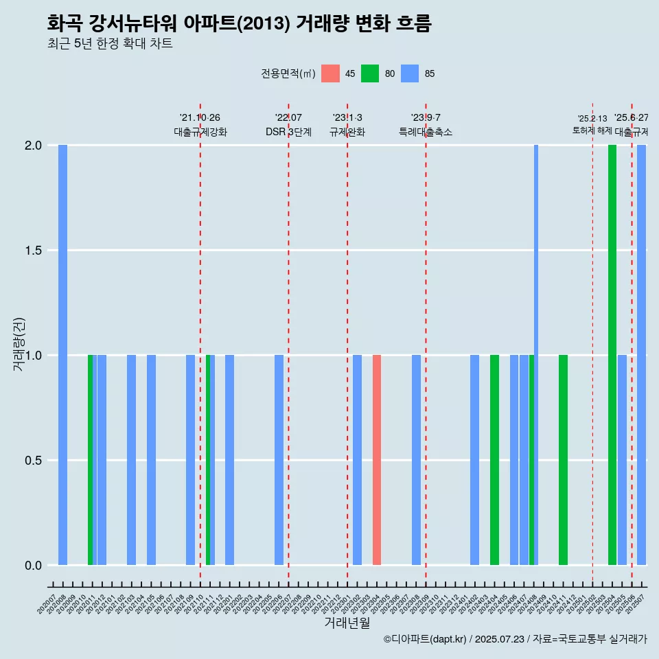 화곡 강서뉴타워 아파트(2013) 거래량 변화 흐름