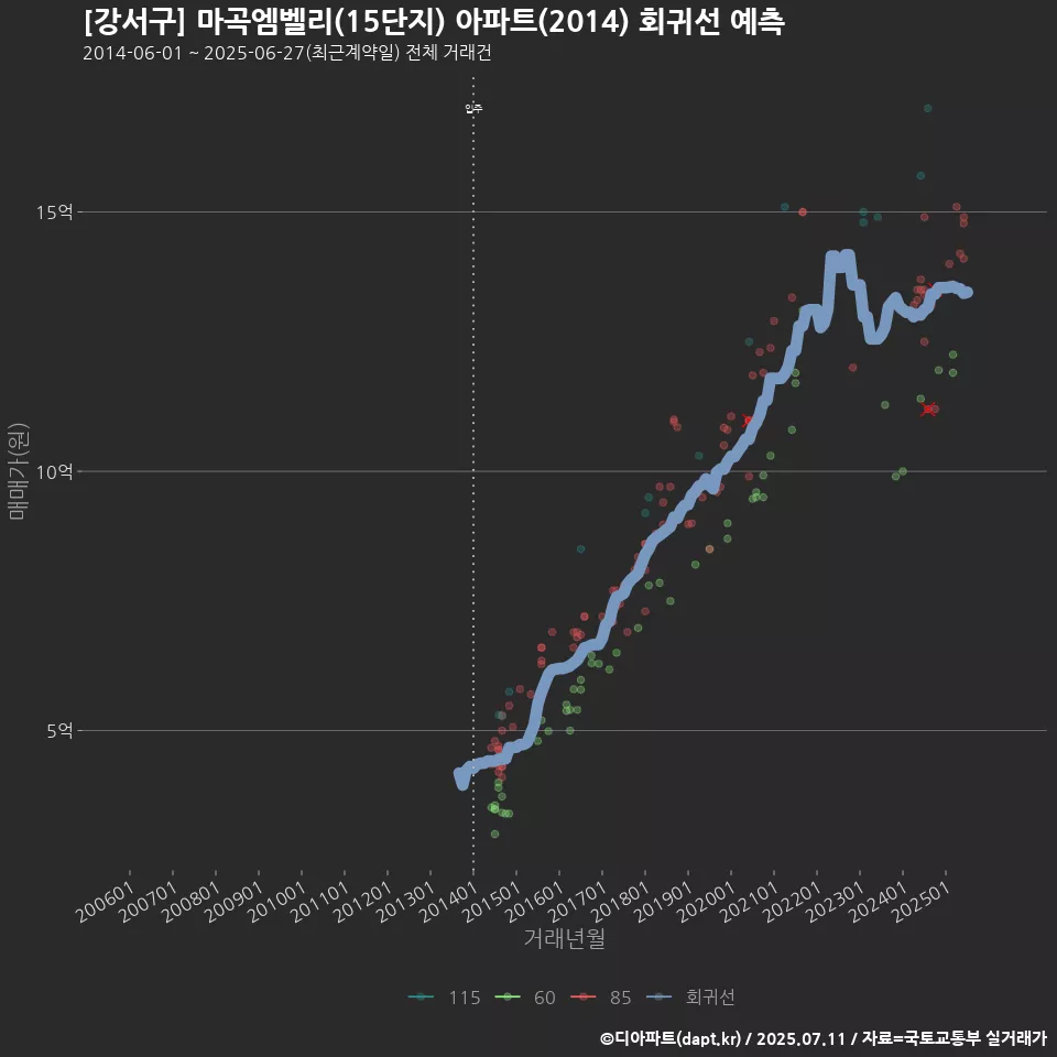 [강서구] 마곡엠벨리(15단지) 아파트(2014) 회귀선 예측