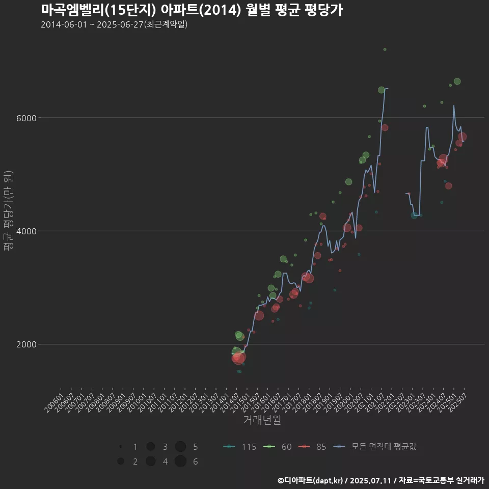 마곡엠벨리(15단지) 아파트(2014) 월별 평균 평당가
