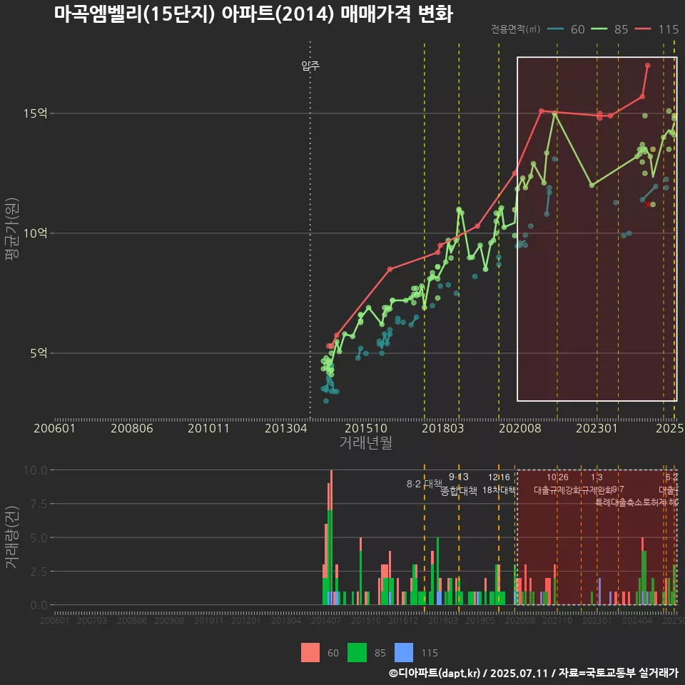 마곡엠벨리(15단지) 아파트(2014) 매매가격 변화