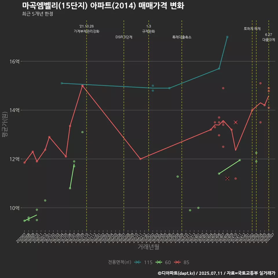마곡엠벨리(15단지) 아파트(2014) 매매가격 변화