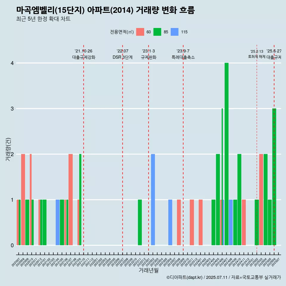 마곡엠벨리(15단지) 아파트(2014) 거래량 변화 흐름