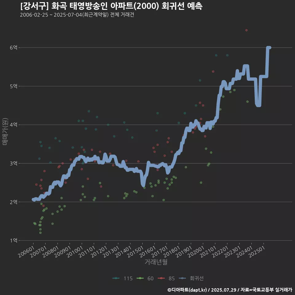 [강서구] 화곡 태영방송인 아파트(2000) 회귀선 예측