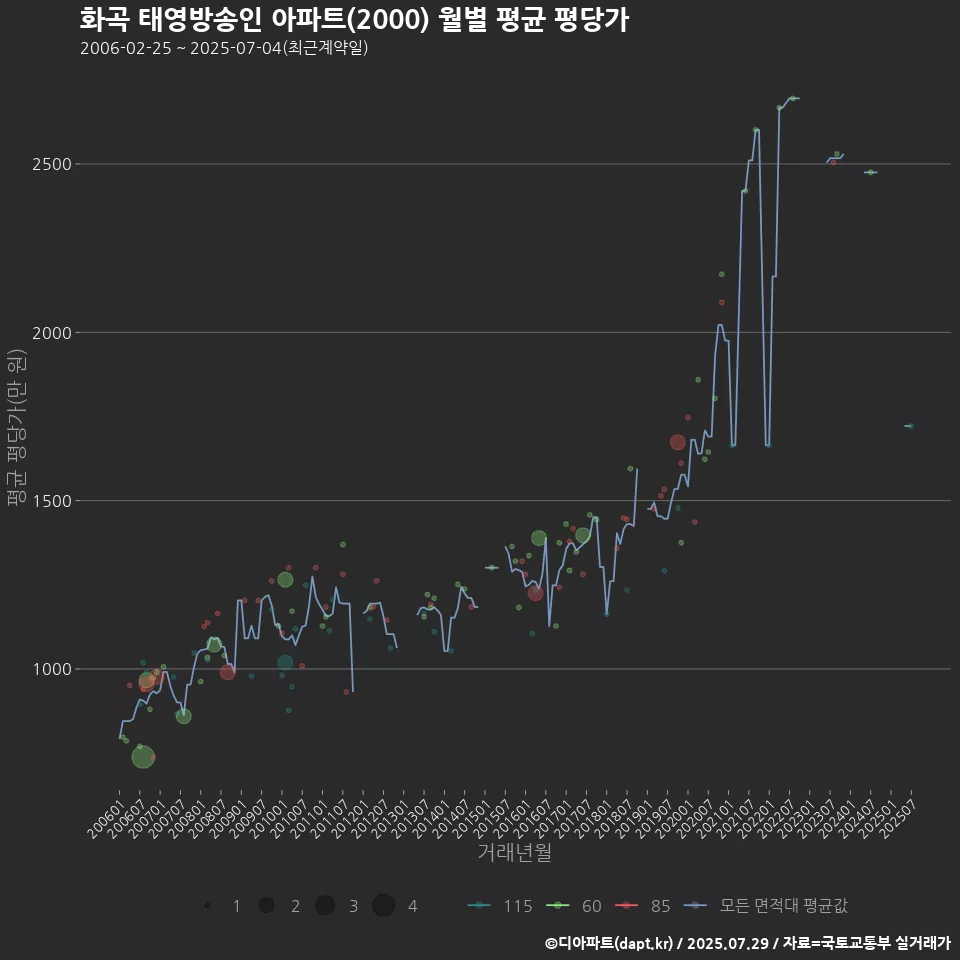 화곡 태영방송인 아파트(2000) 월별 평균 평당가