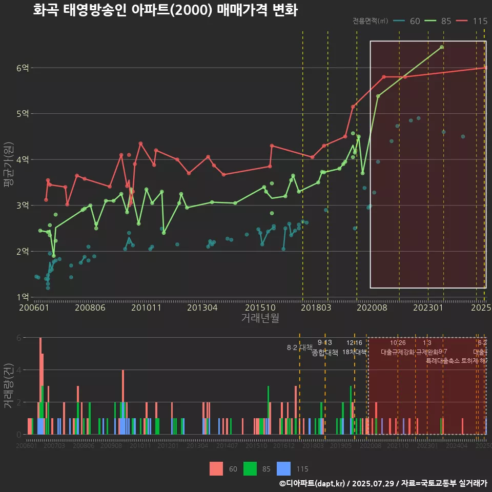 화곡 태영방송인 아파트(2000) 매매가격 변화