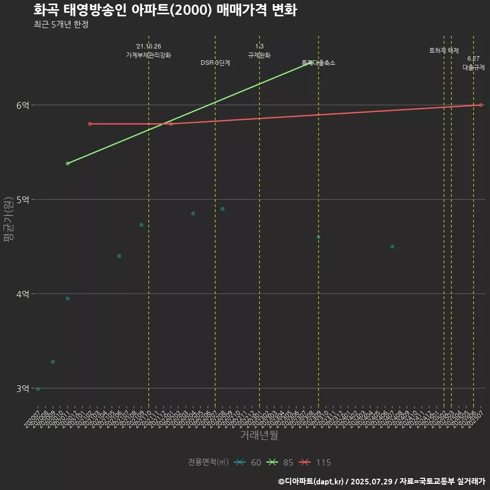 화곡 태영방송인 아파트(2000) 매매가격 변화