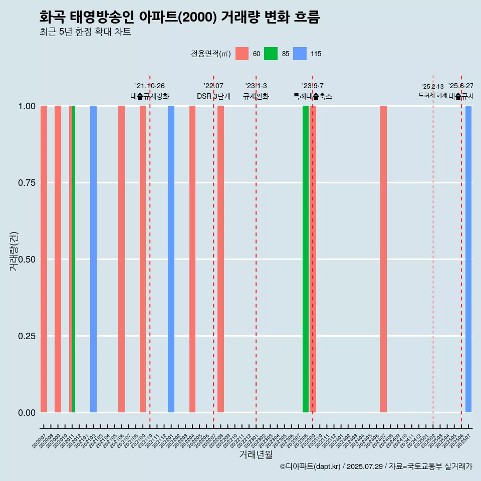 화곡 태영방송인 아파트(2000) 거래량 변화 흐름