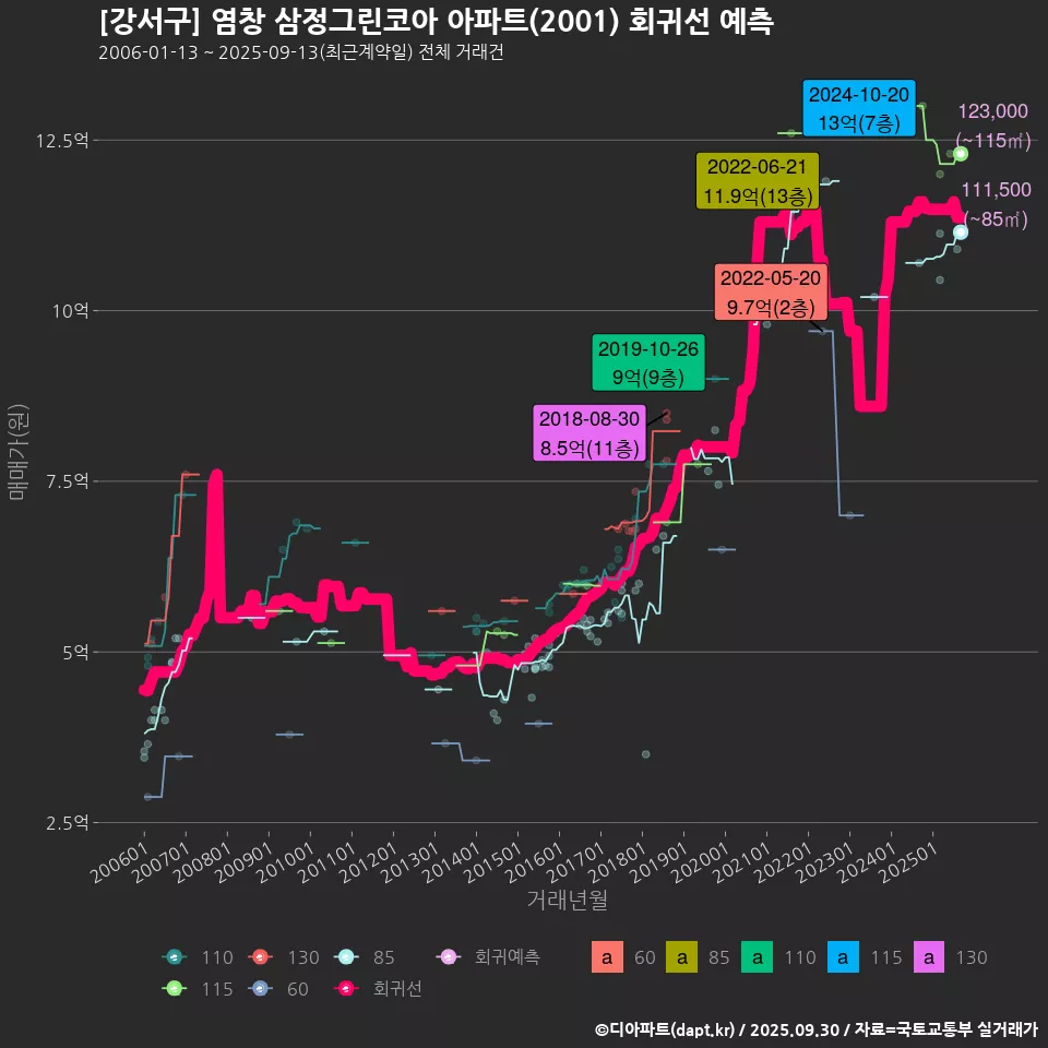 [강서구] 염창 삼정그린코아 아파트(2001) 회귀선 예측