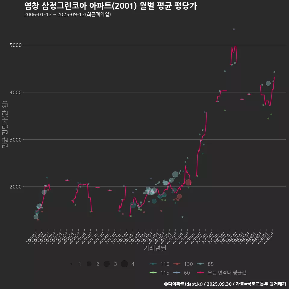염창 삼정그린코아 아파트(2001) 월별 평균 평당가